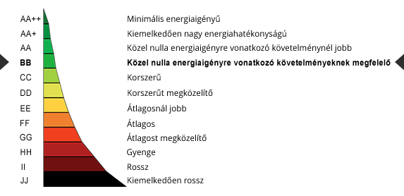 energetikai osztály bb 